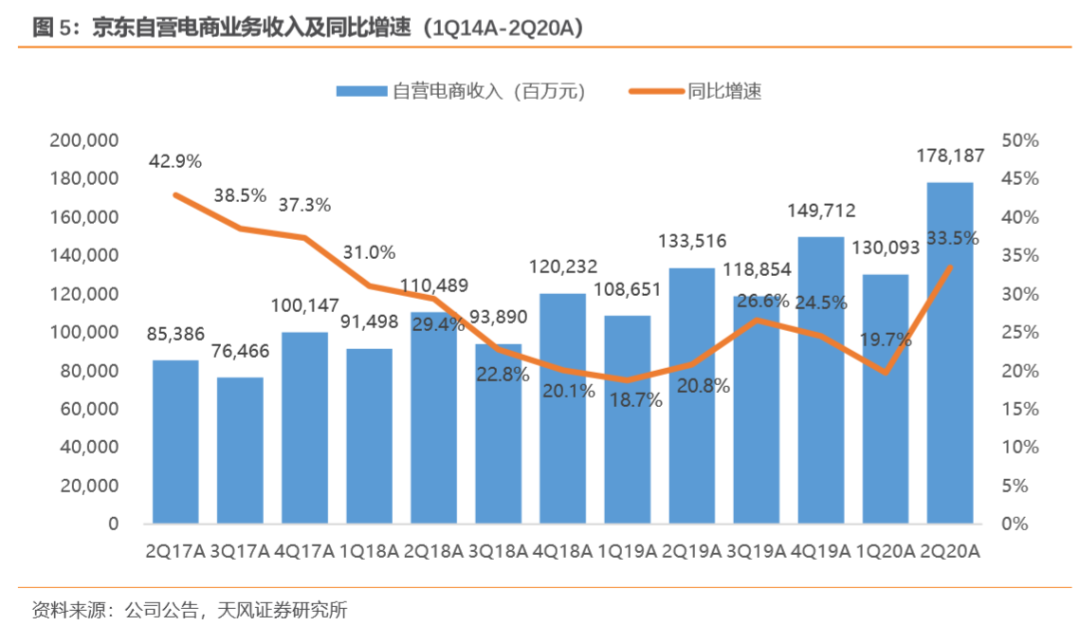 京东2Q20业绩点评 用户增量创新高，物流及线下零售布局深化，家居销售表现亮眼